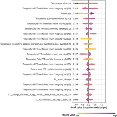 Early prediction of hypothermia in pediatric intensive care units using machine learning